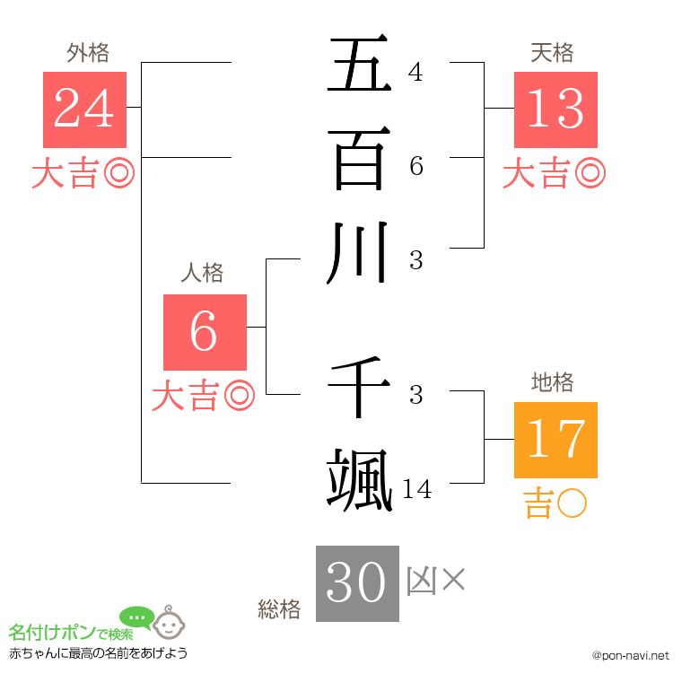 五百川 千颯さんの姓名判断結果