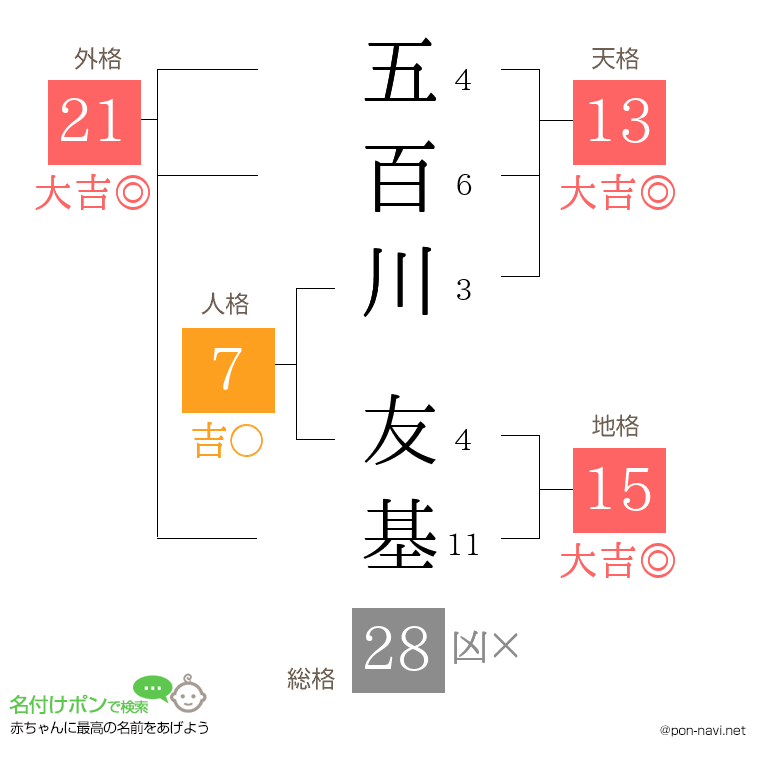 五百川 友基さんの姓名判断結果