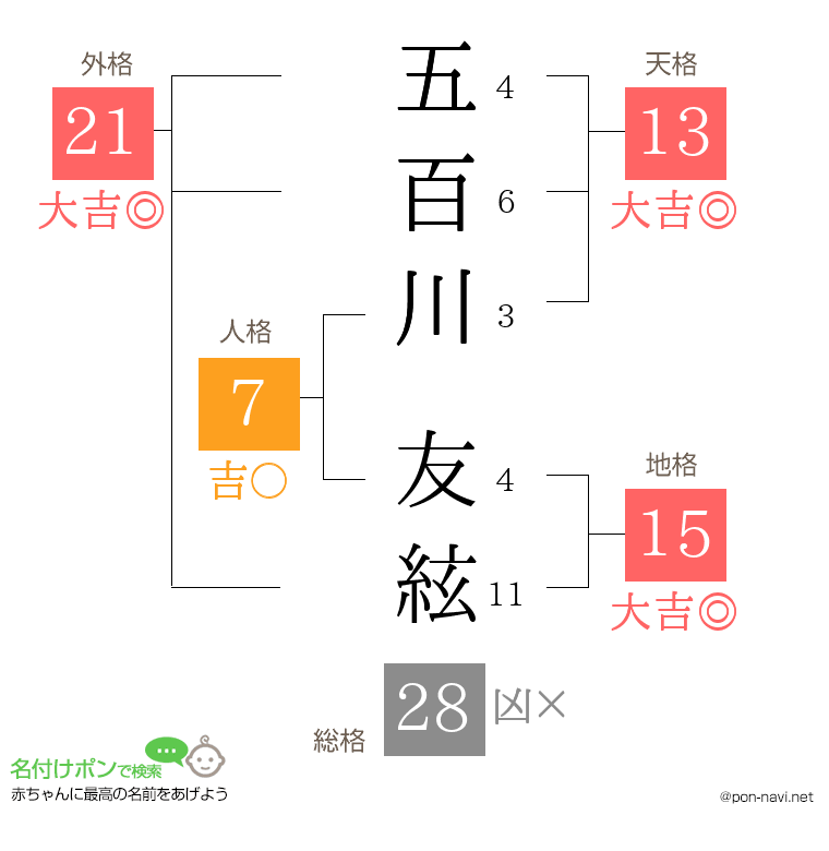 五百川 友絃さんの姓名判断結果