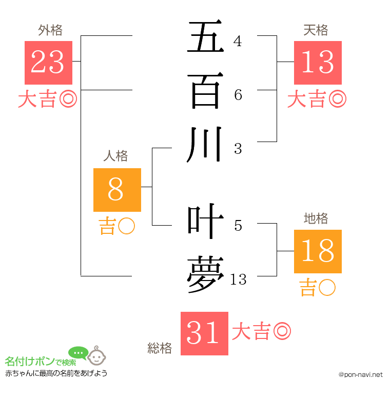 五百川 叶夢さんの姓名判断結果