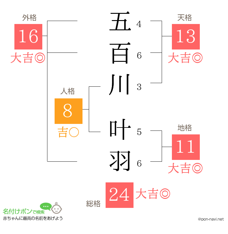 五百川 叶羽さんの姓名判断結果