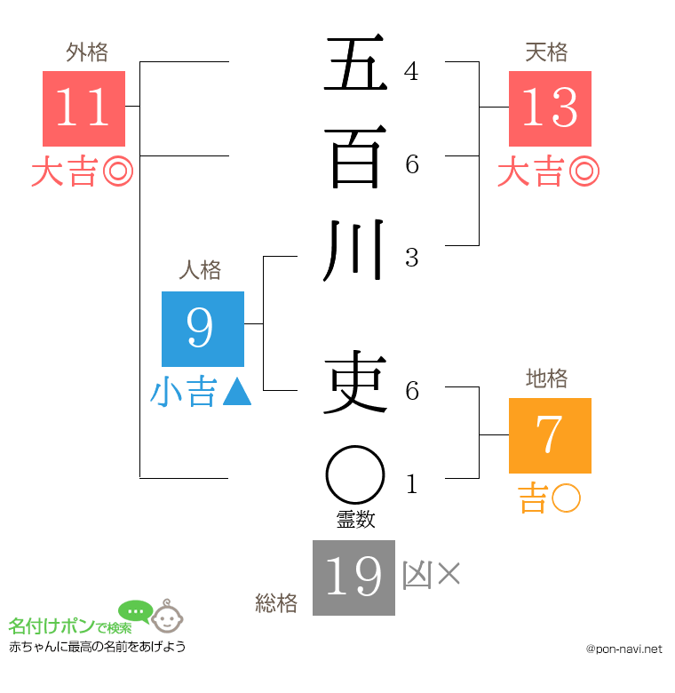 五百川 吏さんの姓名判断結果