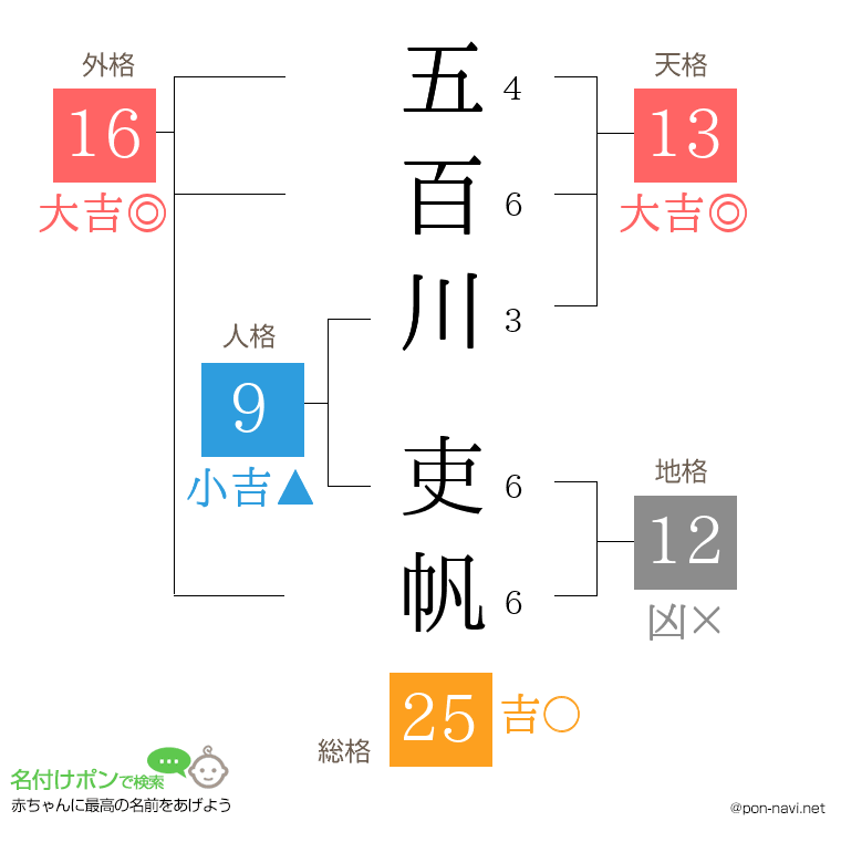 五百川 吏帆さんの姓名判断結果