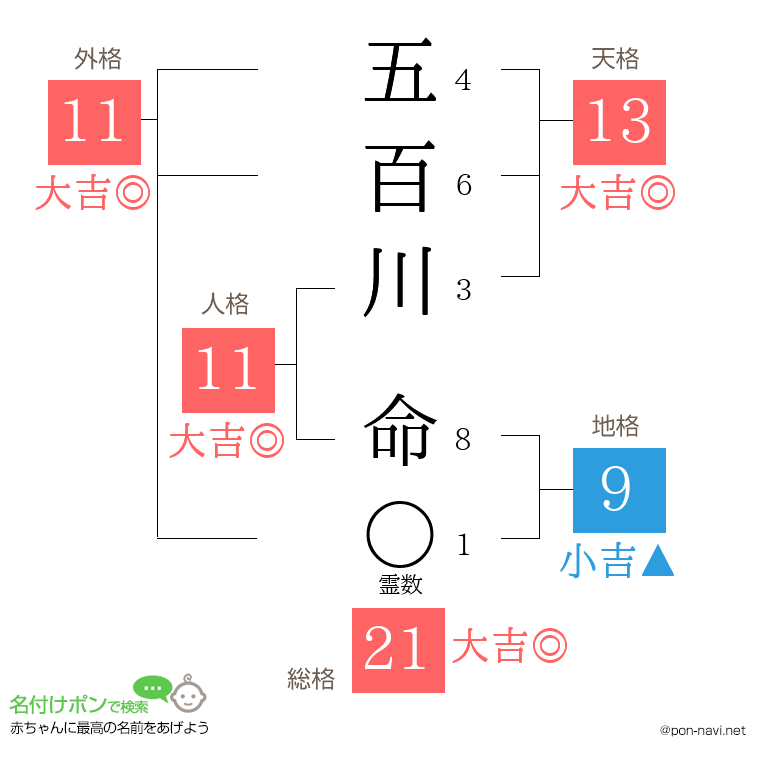 五百川 命さんの姓名判断結果