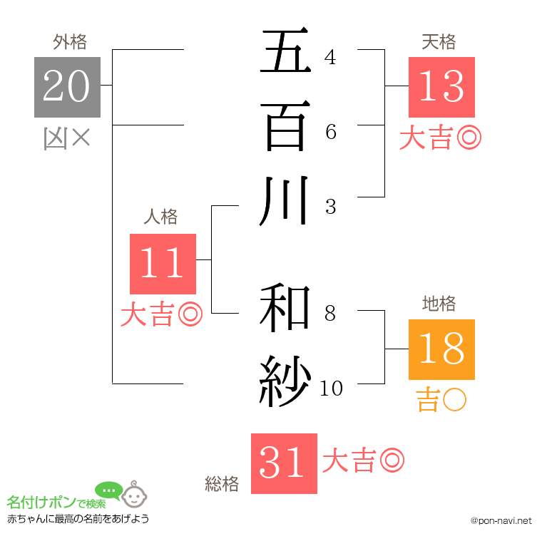五百川 和紗さんの姓名判断結果