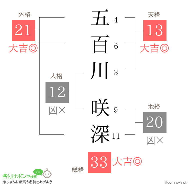 五百川 咲深さんの姓名判断結果