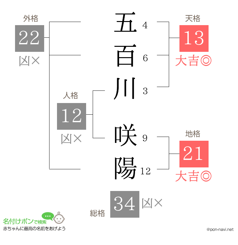 五百川 咲陽さんの姓名判断結果