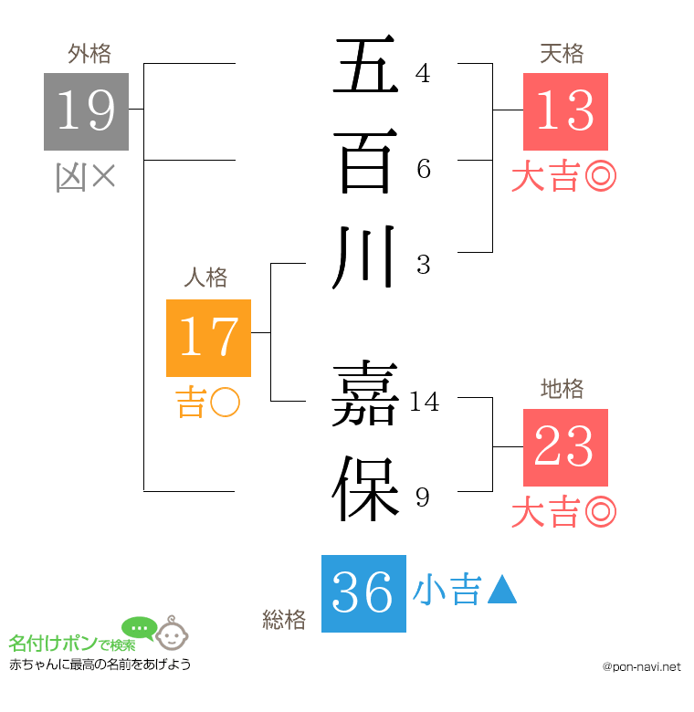 五百川 嘉保さんの姓名判断結果