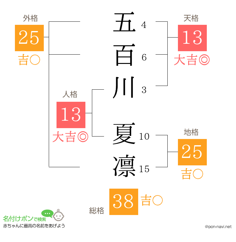 五百川 夏凛さんの姓名判断結果