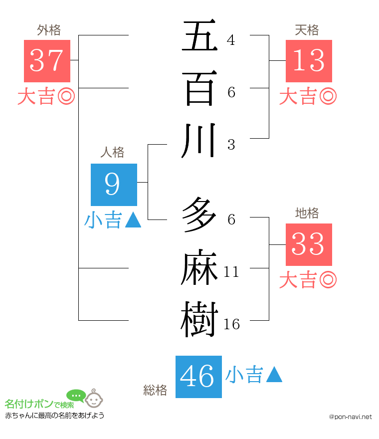 五百川 多麻樹さんの姓名判断結果