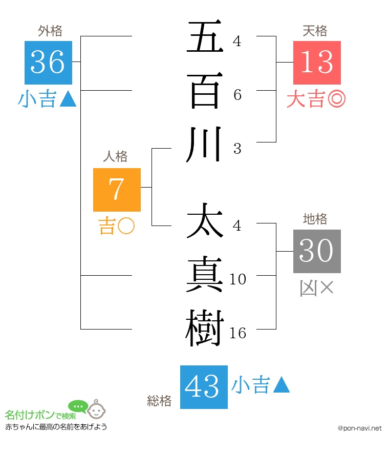 五百川 太真樹さんの姓名判断結果
