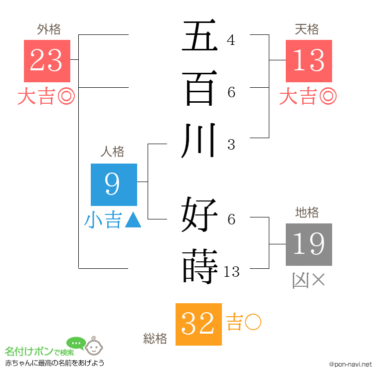 五百川 好蒔さんの姓名判断結果