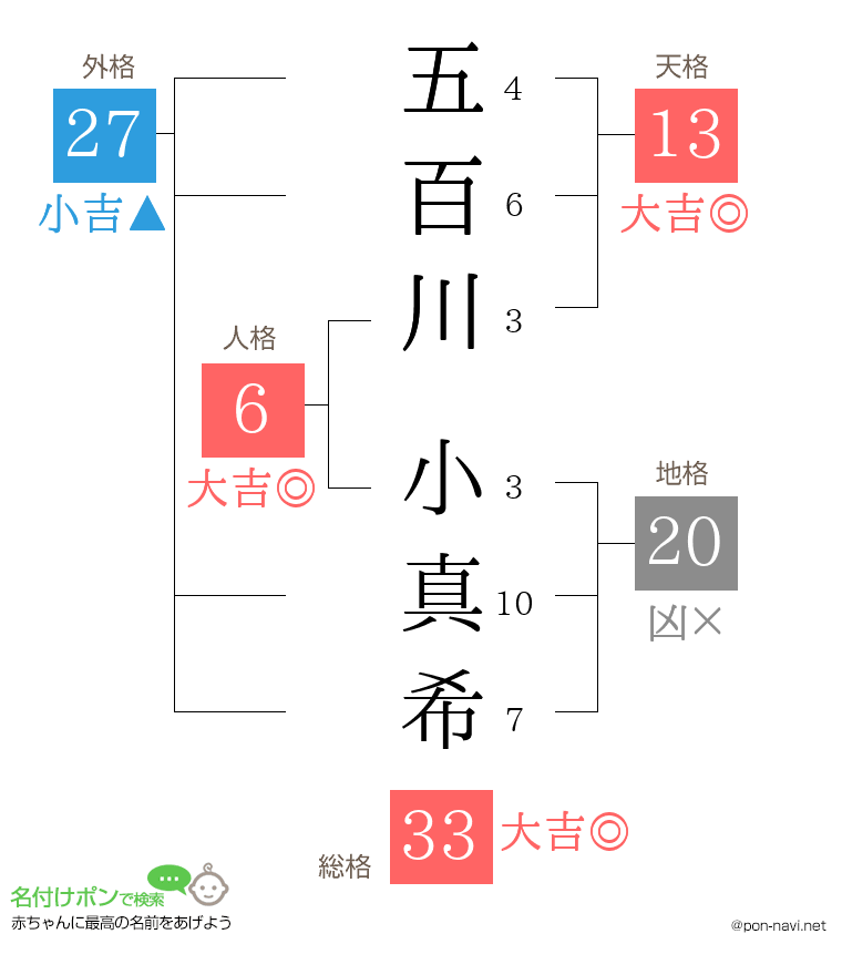 五百川 小真希さんの姓名判断結果