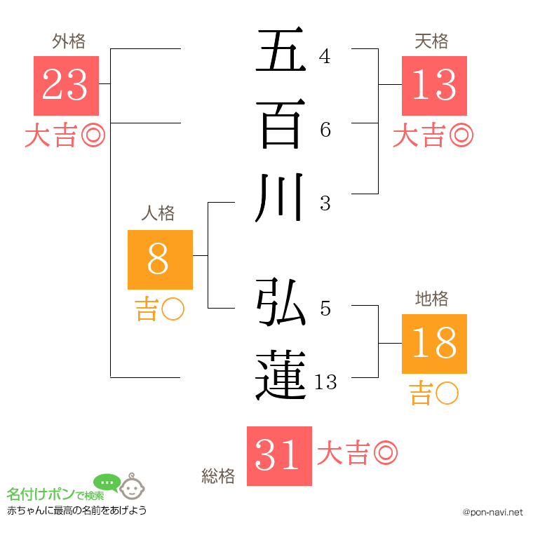 五百川 弘蓮さんの姓名判断結果