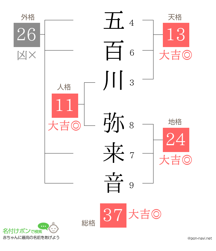 五百川 弥来音さんの姓名判断結果