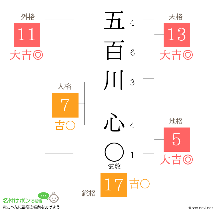 五百川 心さんの姓名判断結果