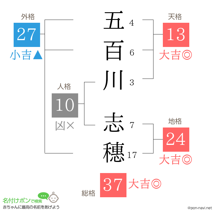 五百川 志穗さんの姓名判断結果
