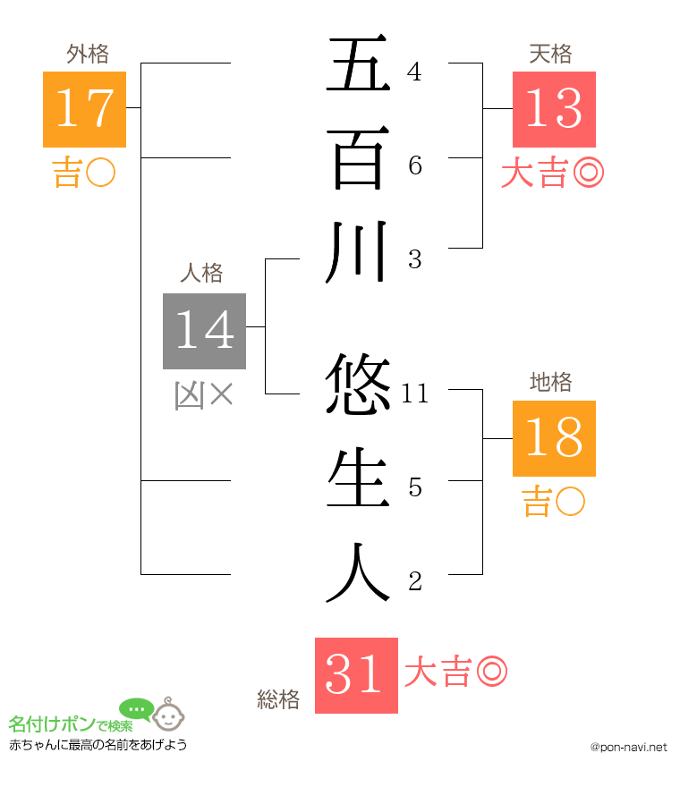 五百川 悠生人さんの姓名判断結果