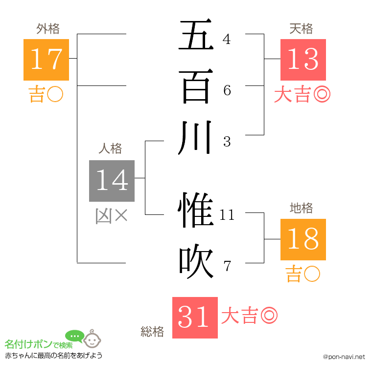 五百川 惟吹さんの姓名判断結果