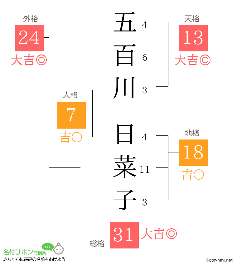 五百川 日菜子さんの姓名判断結果