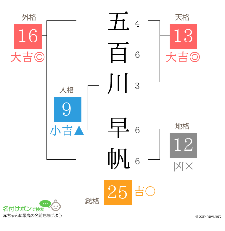 五百川 早帆さんの姓名判断結果