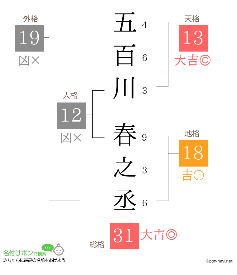五百川 春之丞さんの姓名判断結果