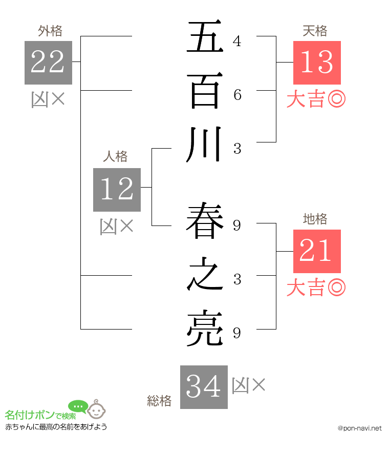 五百川 春之亮さんの姓名判断結果