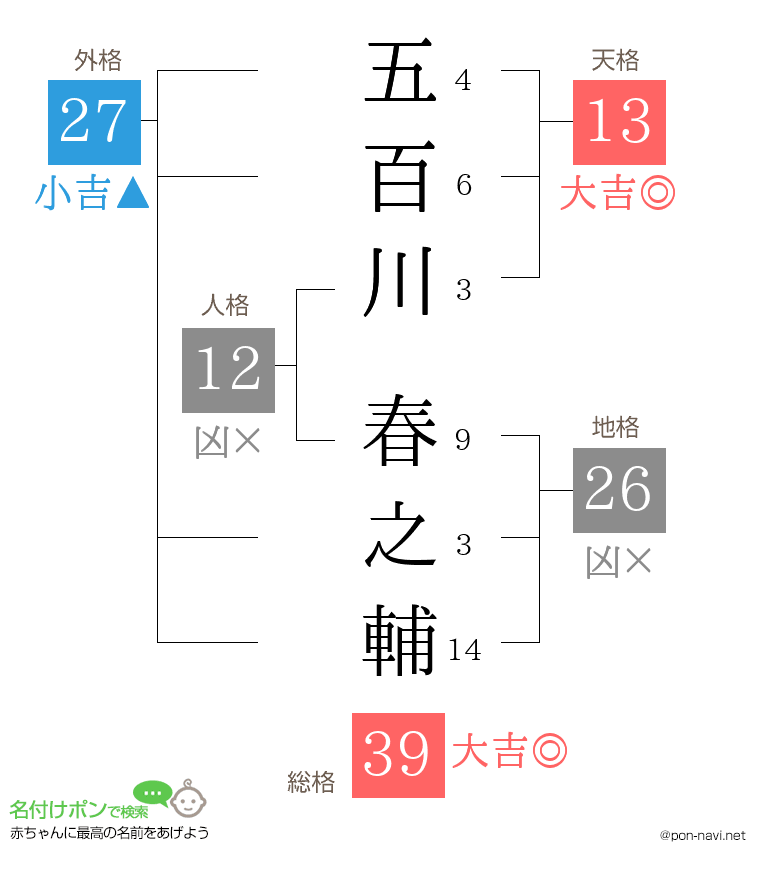 五百川 春之輔さんの姓名判断結果