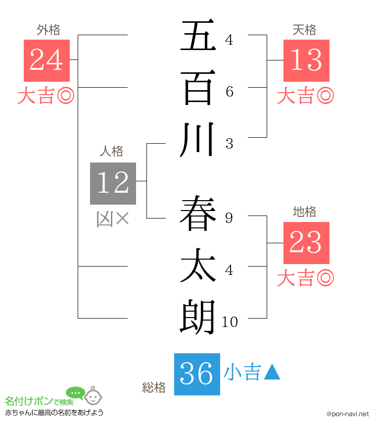 五百川 春太朗さんの姓名判断結果