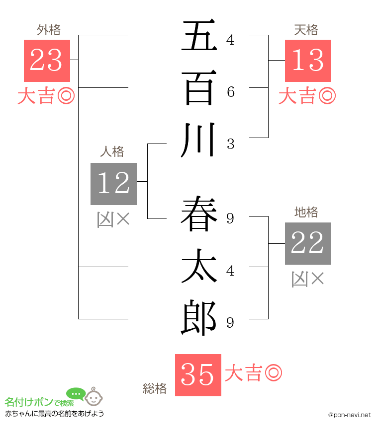 五百川 春太郎さんの姓名判断結果