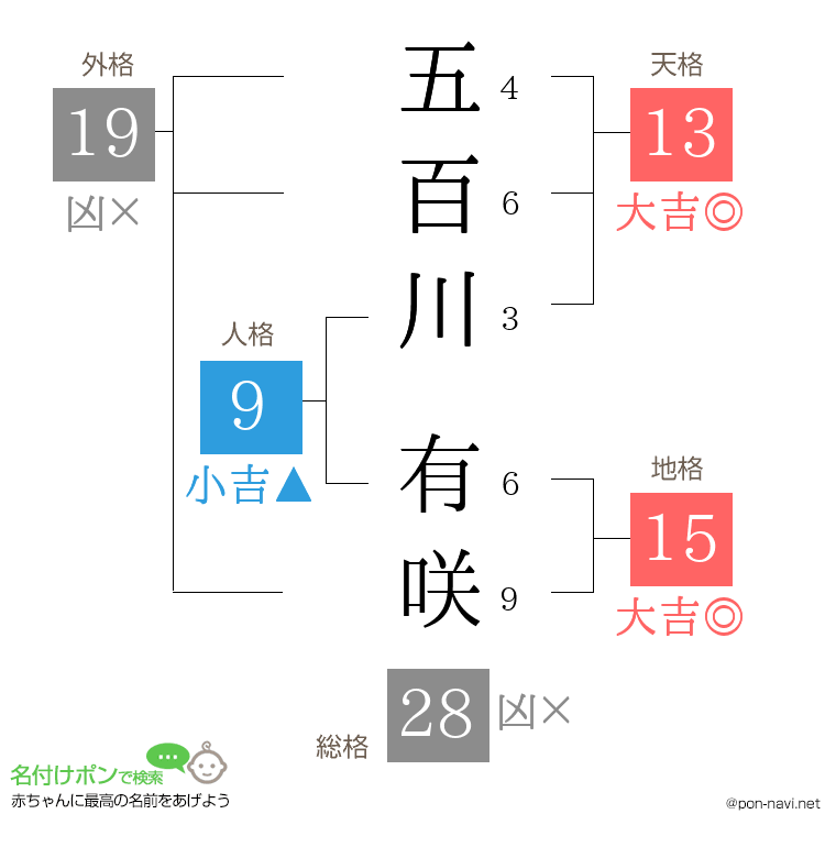 五百川 有咲さんの姓名判断結果