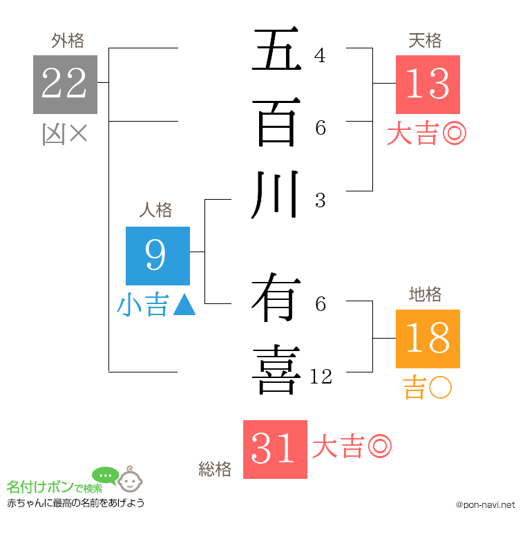 五百川 有喜さんの姓名判断結果