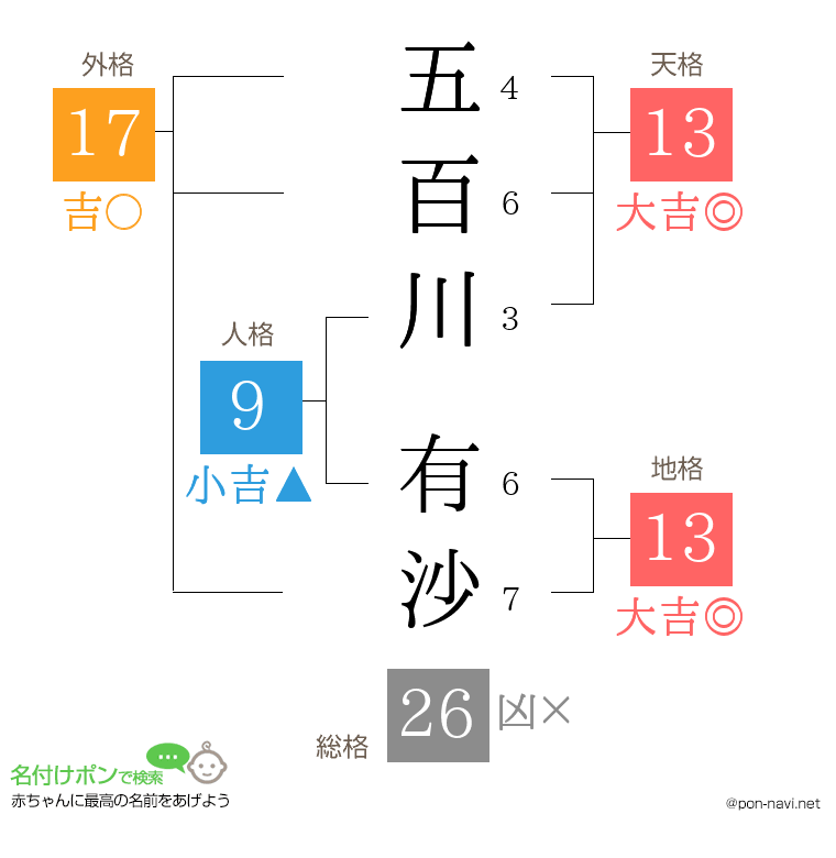 五百川 有沙さんの姓名判断結果
