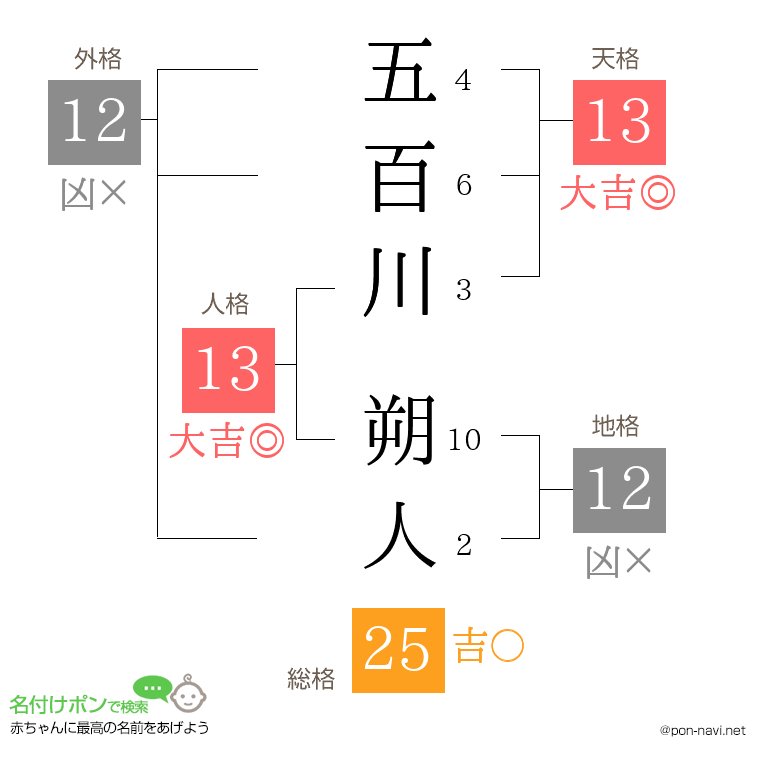 五百川 朔人さんの姓名判断結果
