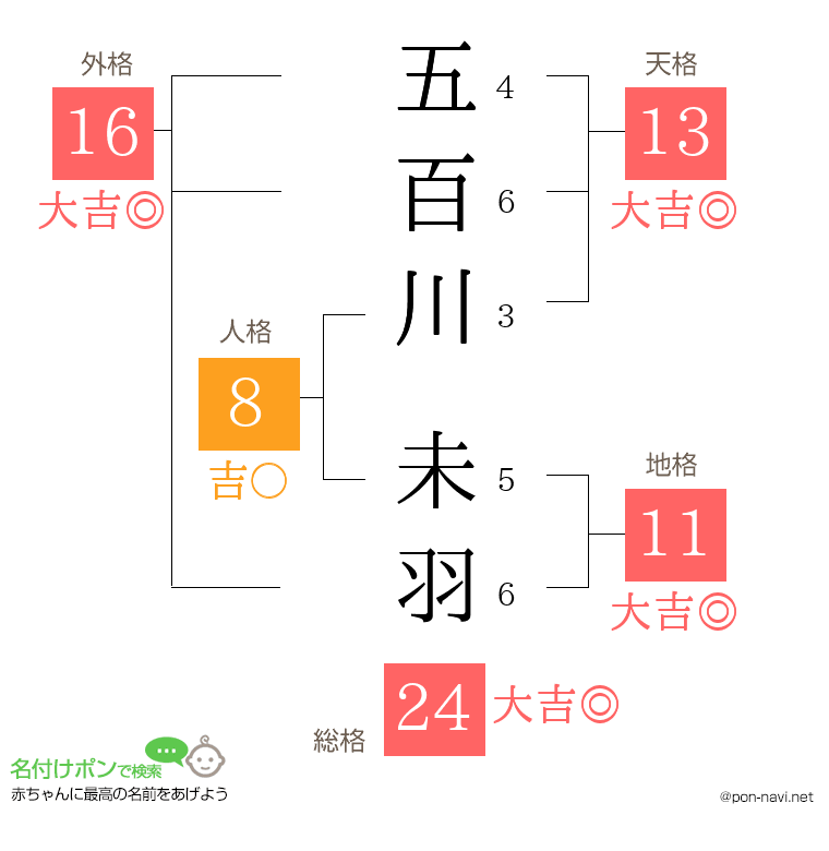 五百川 未羽さんの姓名判断結果