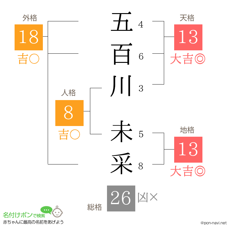 五百川 未采さんの姓名判断結果
