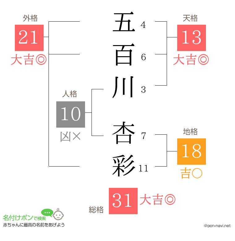五百川 杏彩さんの姓名判断結果