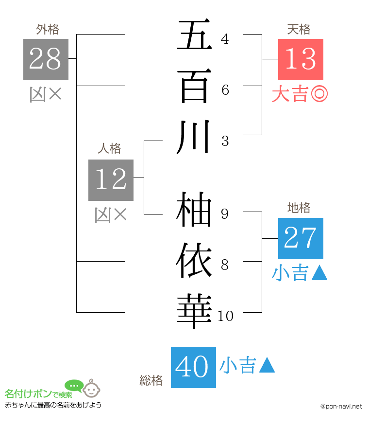 五百川 柚依華さんの姓名判断結果