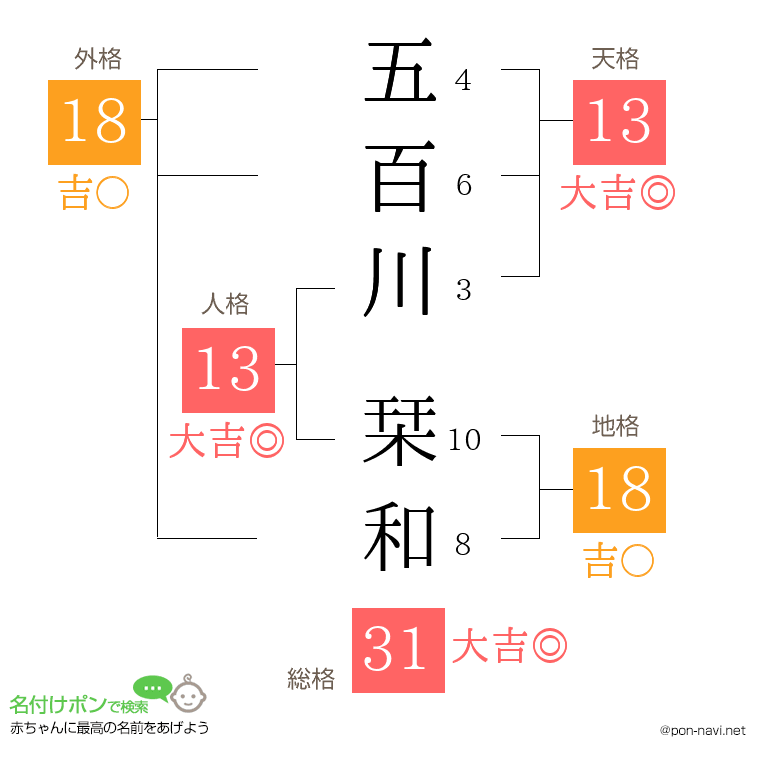 五百川 栞和さんの姓名判断結果