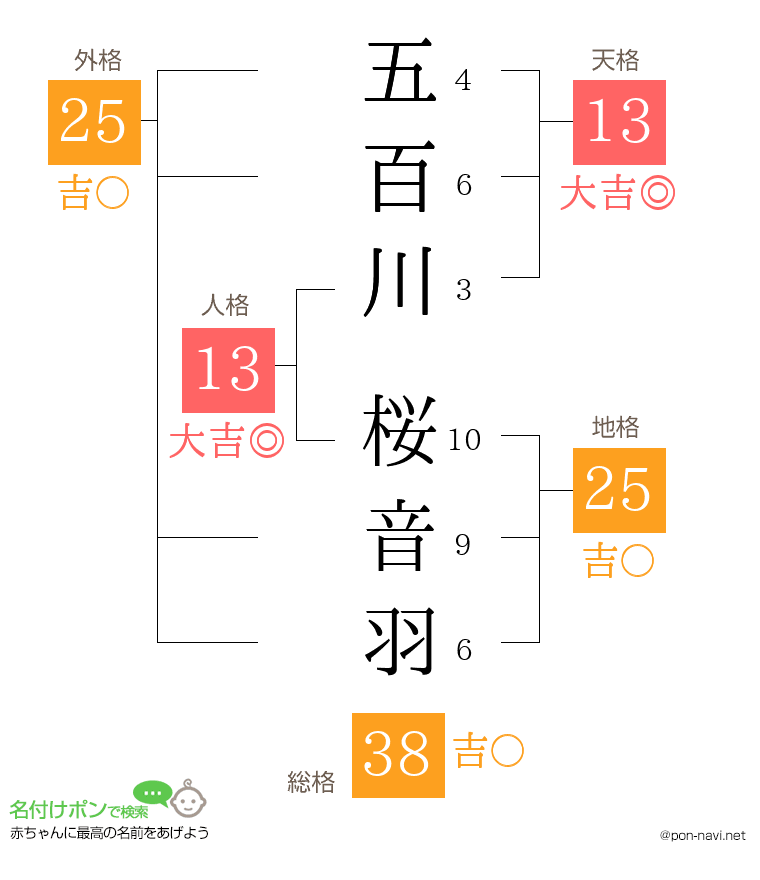 五百川 桜音羽さんの姓名判断結果