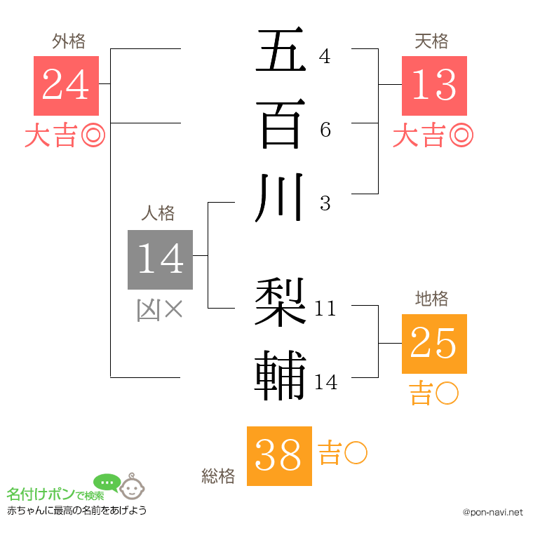 五百川 梨輔さんの姓名判断結果