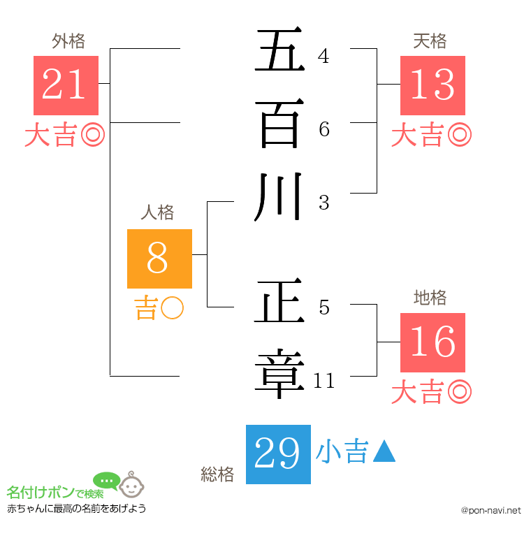 五百川 正章さんの姓名判断結果