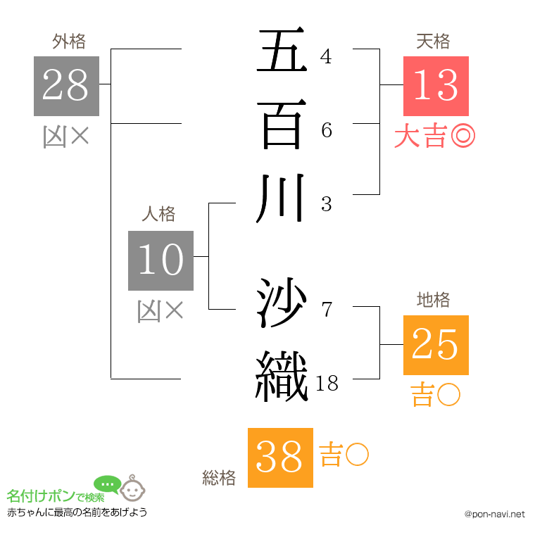 五百川 沙織さんの姓名判断結果