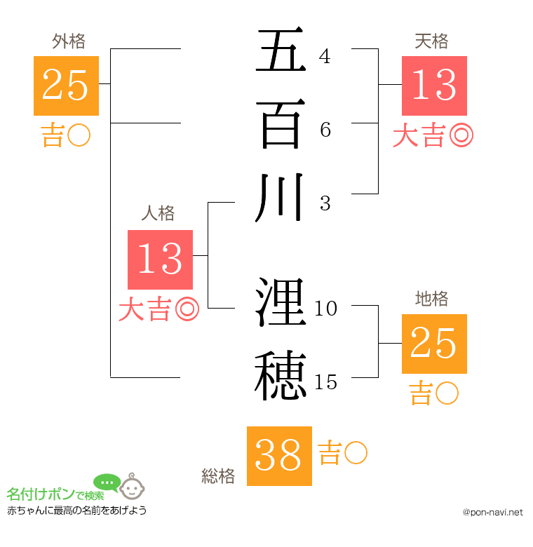 五百川 浬穂さんの姓名判断結果
