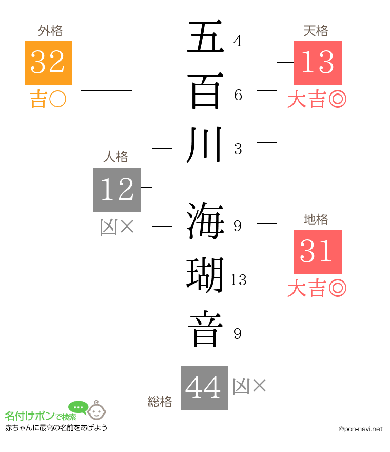 五百川 海瑚音さんの姓名判断結果