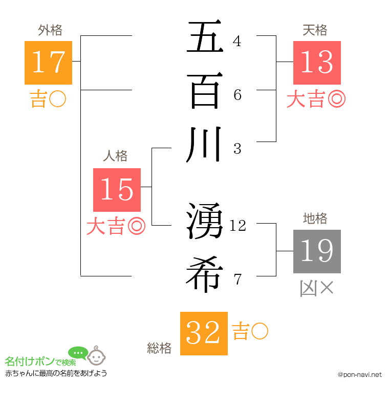 五百川 湧希さんの姓名判断結果