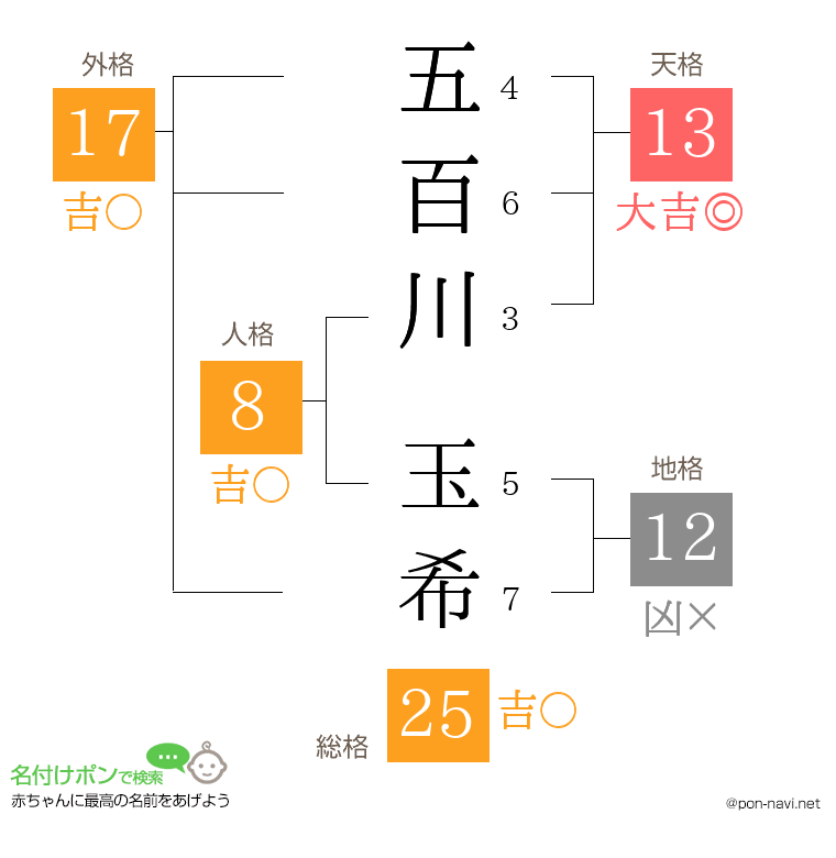 五百川 玉希さんの姓名判断結果