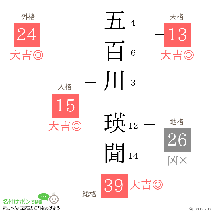 五百川 瑛聞さんの姓名判断結果