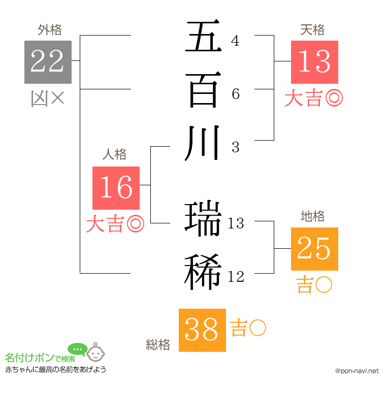 五百川 瑞稀さんの姓名判断結果