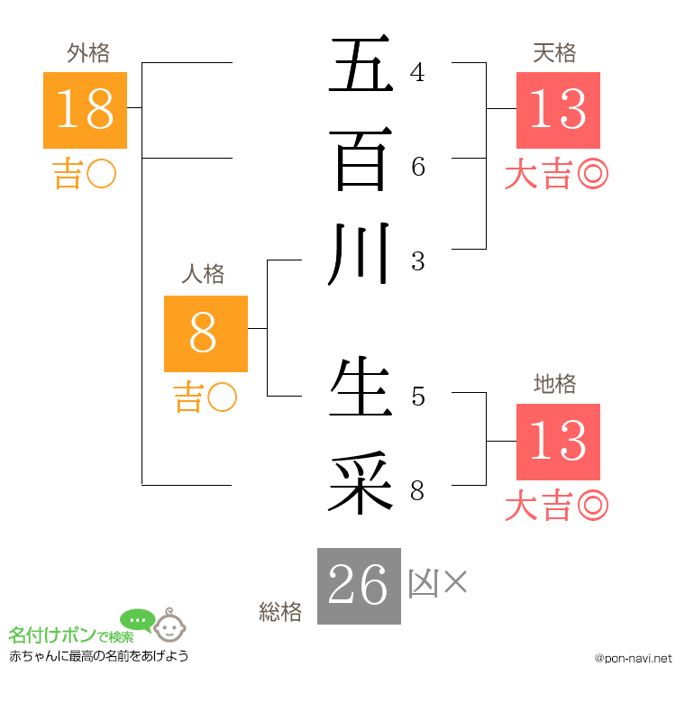 五百川 生采さんの姓名判断結果